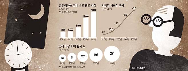 잠 잘자야 치매예방 수면시장 2조 넘어..예방 앱·VR게임도