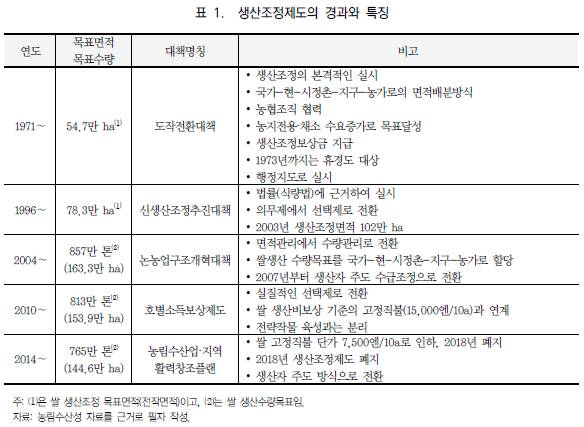 일본 생산조정제도의 경과와 특징. 표=한국농촌경제연구원 현안분석 리포트 ‘일본의 쌀 생산조정제도 폐지와 논농업 활로 찾기’