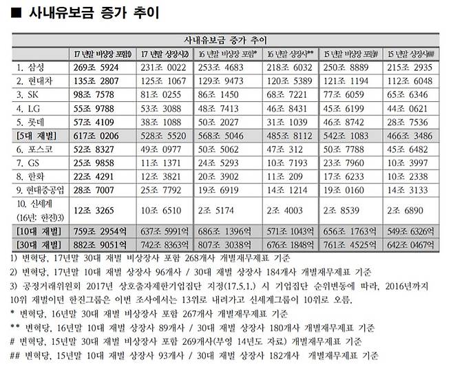 ▲ 재벌사내유보금환수운동본부, 사회변혁노동자당이 발표한 2017년 10대 기업의 사내 유보금 현황. 자료=사회변혁노동자당