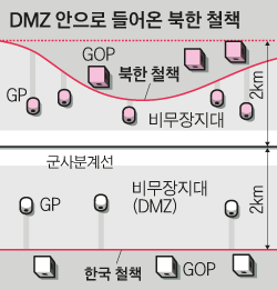 GP 철수 땐.. DMZ 침범한 北 철책 초소까지 뒤로 빼야