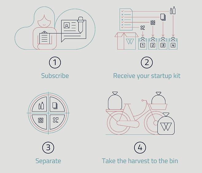 재활용품 처리 과정 소개 ⓒWASTED