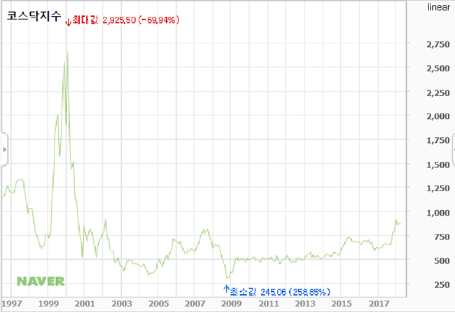 2000년 코스닥시장은 지금의 비트코인 시장 못지 않았습니다.