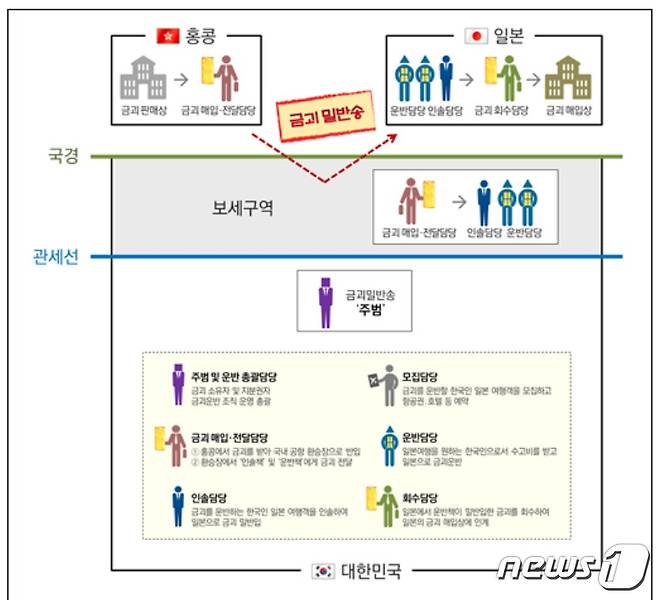 피의자들이 금괴를 홍콩에서 국내 공항으로 밀반입해 일본으로 가져간 범행 구조도.(부산지방검찰청 제공)© News1