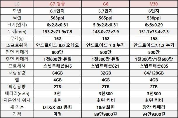 LG전자 G7 씽큐, G6, V30 비교 스펙표.(사진=지디넷코리아)