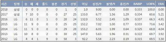 ▲ 삼성 우규민 최근 7시즌 주요 기록 (출처: 야구기록실 KBReport.com)