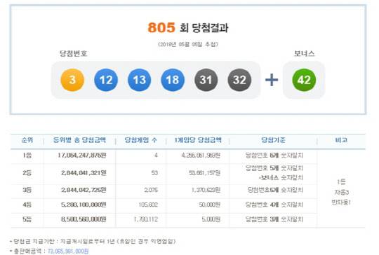 제805회 나눔로또 당첨번호. <나눔로또 홈페이지 캡처>