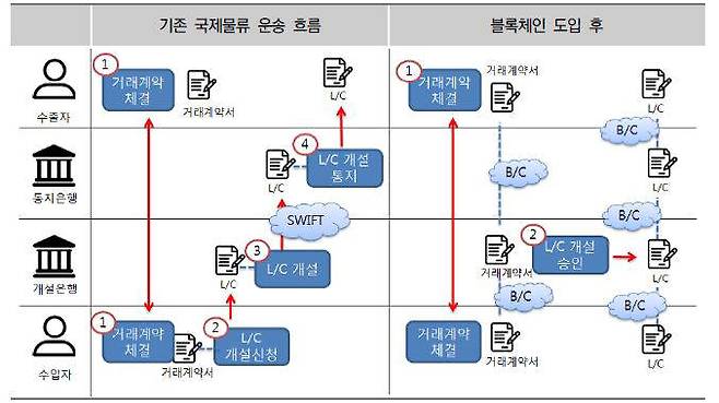 블록체인 도입 전후의 신용장 개설 절차 변화 예시(자료:무역협회)