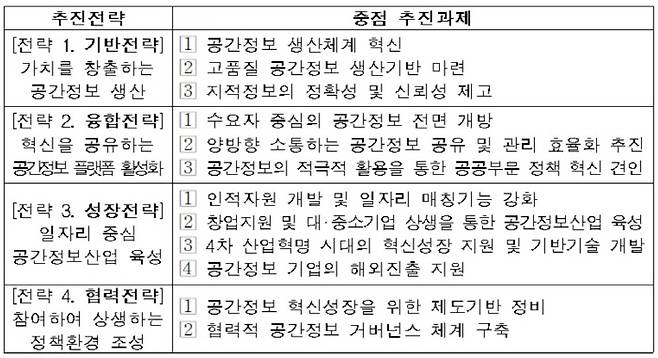제6차 국가공간정보정책 기본계획 세부 내용 [자료출처 = 국토부]