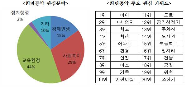 중앙선관위가 지난  1월부터 홈페이지에 제안된 1400여건의 희망공약을 분석한 결과. 선관위 제공