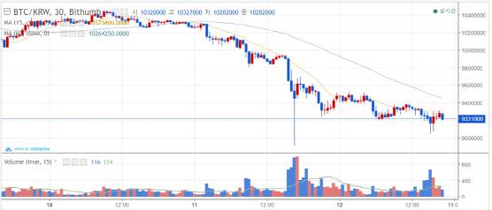 최근 7일간 비트코인 가격 추이 (그래픽=빗썸)