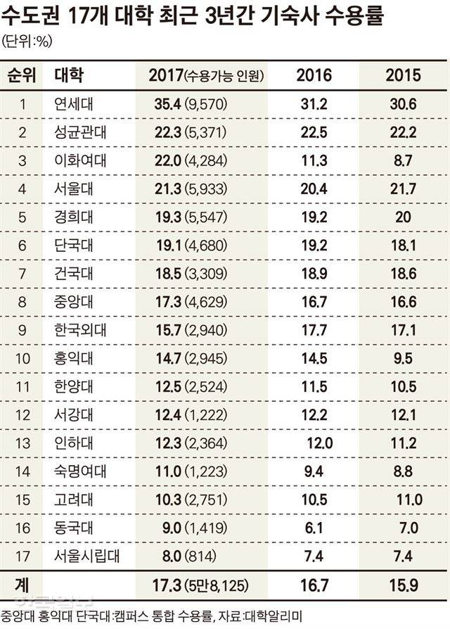 수도권 17개 대학 최근 3년간 기숙사 수용률. 100명 중 17명 남짓만 기숙사에 머물 수 있는 실정이다. 송정근기자