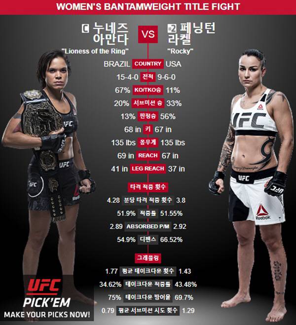 [UFC 224] 아만다 누네즈 VS 라켈 페닝턴 여성 벤텀급 타이틀 매치, 생중계 일정