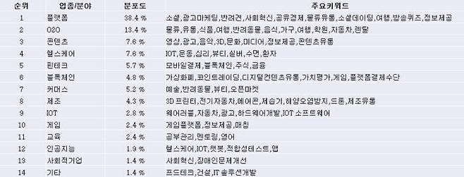 창업팀 업종·분야 내역.(자료=비긴메이트 제공)