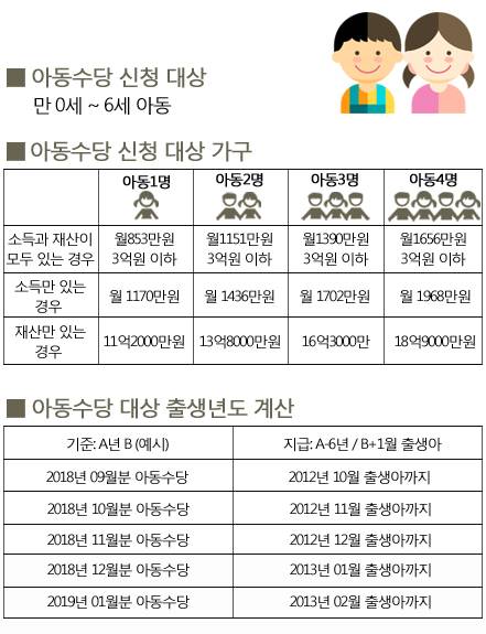 ‘아동수당’ 10만원 대상 /그래픽=장수영 인턴기자