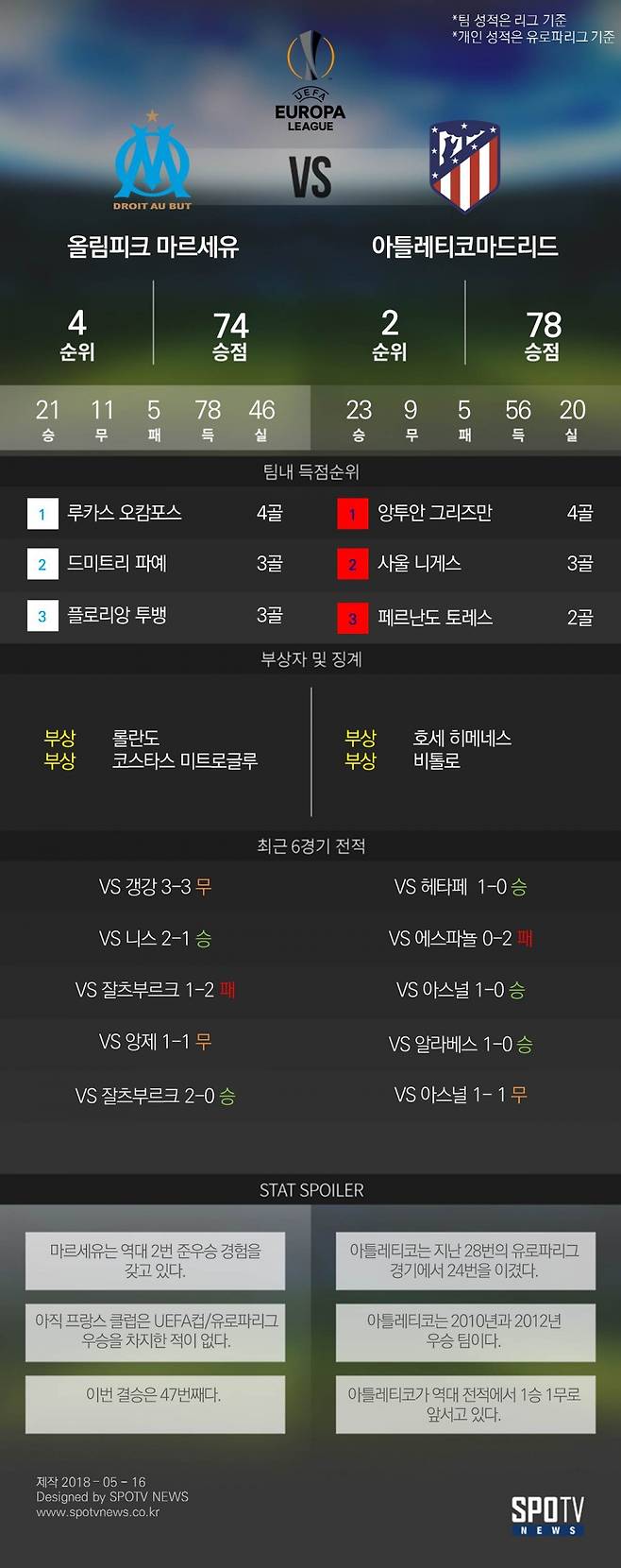 Spo 일러] 유로파 결승: '프랑스 최초 우승' 마르세유Vs'통산 3회 우승' Atm