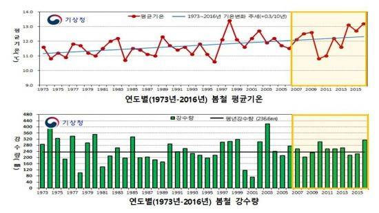 1973년부터 2016년까지 연도별 봄철 평균기온과 봄철 강수량 변화 그래프. 봄철 강수량은 2000년 이전까지는 해마다 편차가 극심했으나 2003년 이후부터는 거의 모든 해에 200mm를 넘어 평년치를 웃돌 정도로 추세적 상승세를 보이고 있다.(자료=기상청)