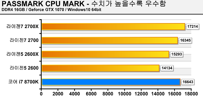 PASSMARK CPU MARK 테스트 결과