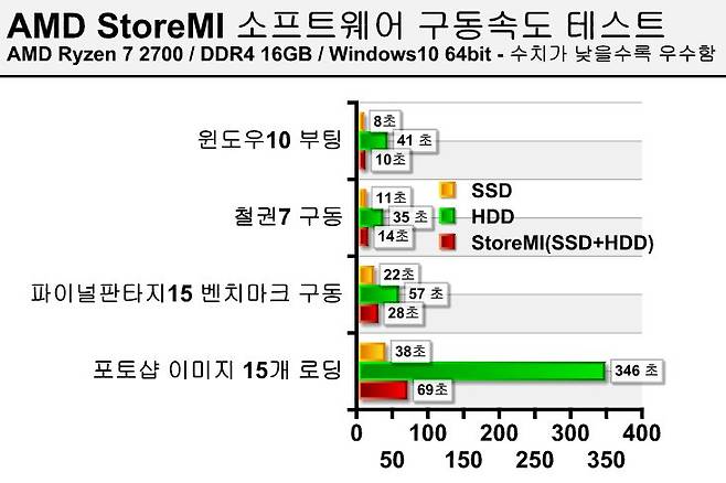 소프트웨어 구동 속도 측정