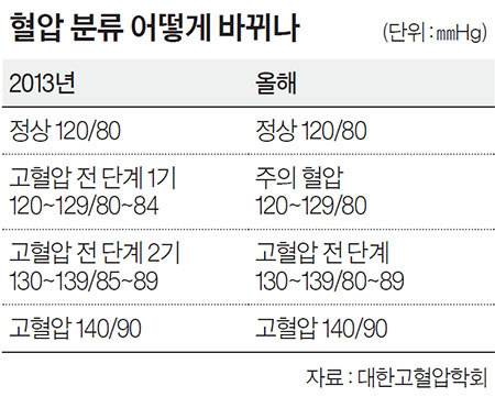 혈압 분류 어떻게 바뀌나