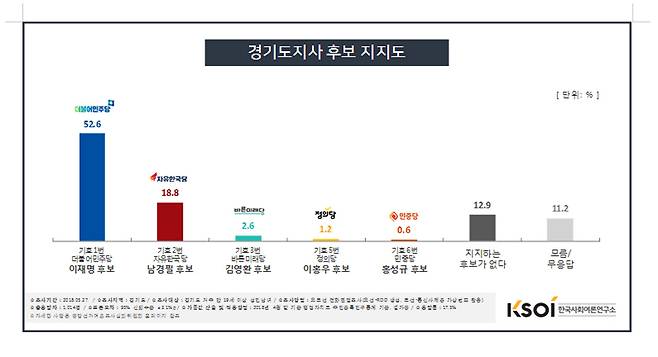 경기도지사 후보 지지도 조사 갈무리 ⓒ박정훈