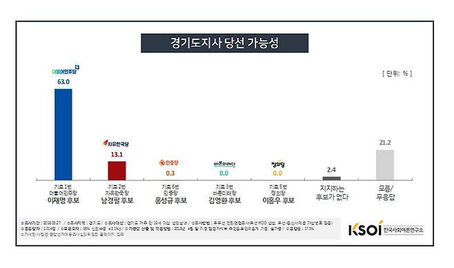 경기도지사 후보 당선가능성 조사 갈무리 ⓒ박정훈