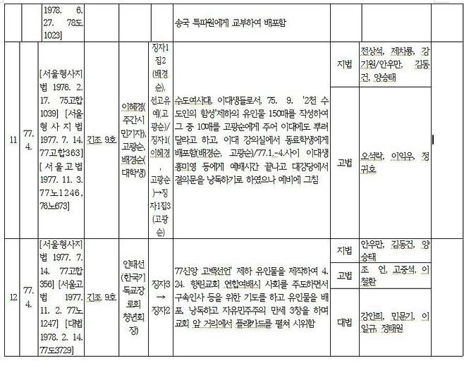 양승태 전 대법원장의 1970년대 긴급조치 관련사건 재판내역3 ⓒ반헌법열전편찬위