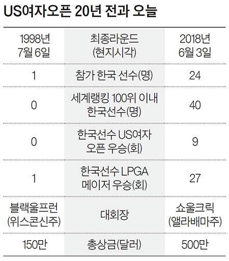 US여자오픈 20년 전과 오늘