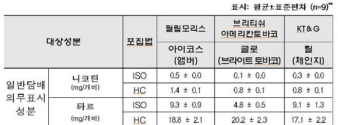 궐련형 전자담배 배출물 유해성분 분석 결과. ISO법에선 타르 함유량이 3위였던 글로 제품이 HC법에선 1위로 바뀌었다. [자료 식약처]