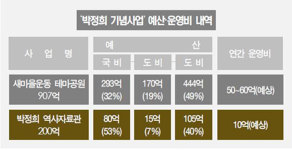 박정희 기념사업의 예산과 운영비 내역. 결국 새마을운동 테마공원은 운영비 문제로 지금 문을 열지 못하고 있다. ⓒ장호철