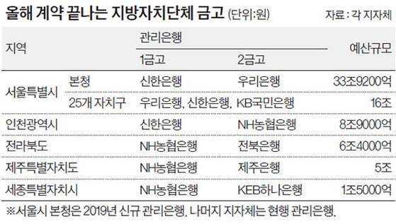 올해 계약 끝나는 지방자치단체 금고