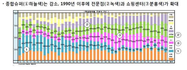일본 상업시설 구성 중 슈퍼마켓은 계속 감소하고 있고, 전문점과 쇼핑센터 비중은 커지고 있다. /자이맥스부동산 제공