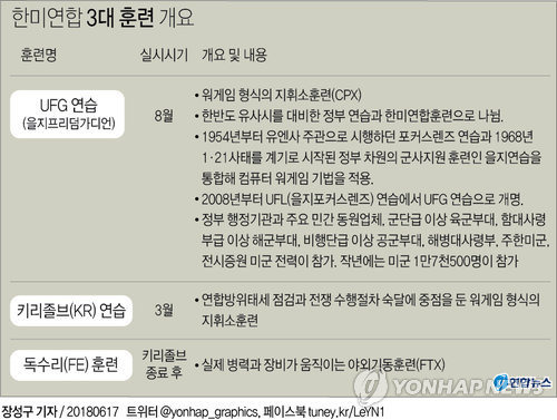 [그래픽] 한미연합 3대 훈련 개요