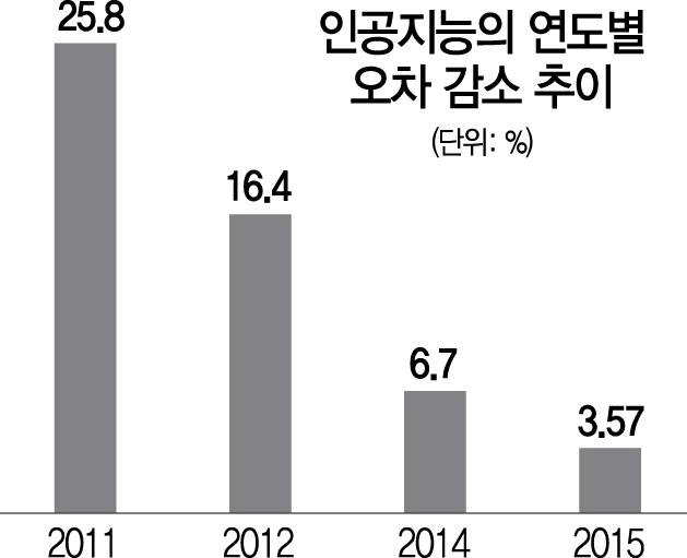 이미지 인식기술을 평가하는 ILSVRC 대회 우승자의 오차율 추이.