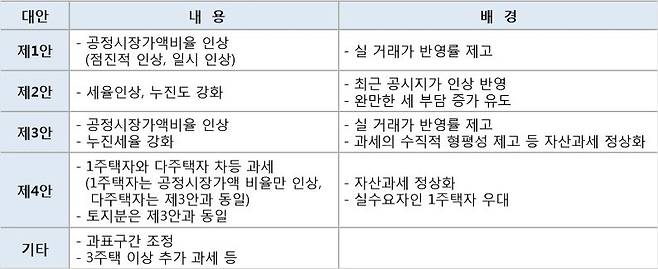 종합부동산세제의 단기 개편 대안