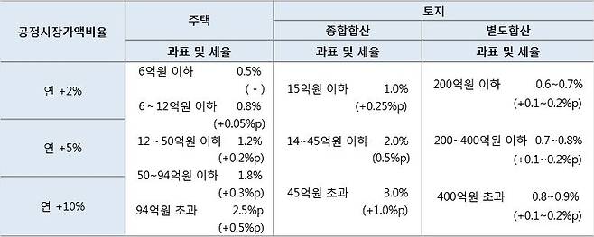 공정시장가액비율 및 세율인상안(예시)