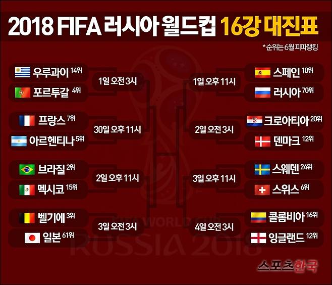 2018 러시아 월드컵 16강 대진표 및 일정(최종) 그래픽=김명석 기자