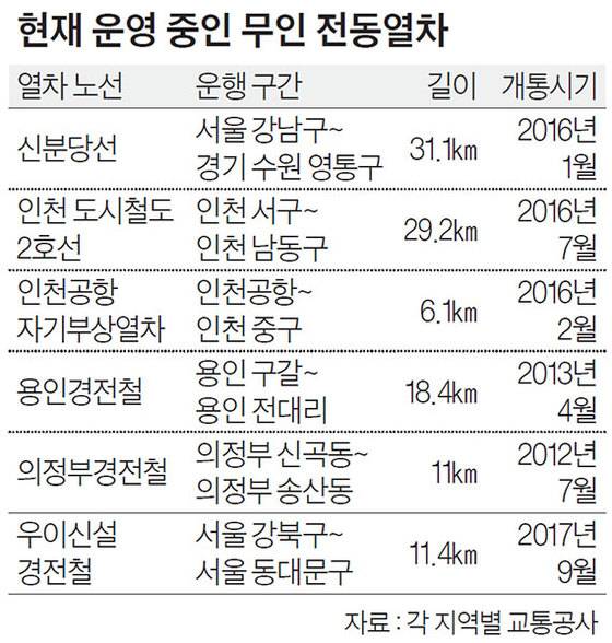 현재 운영 중인 무인 전동열차