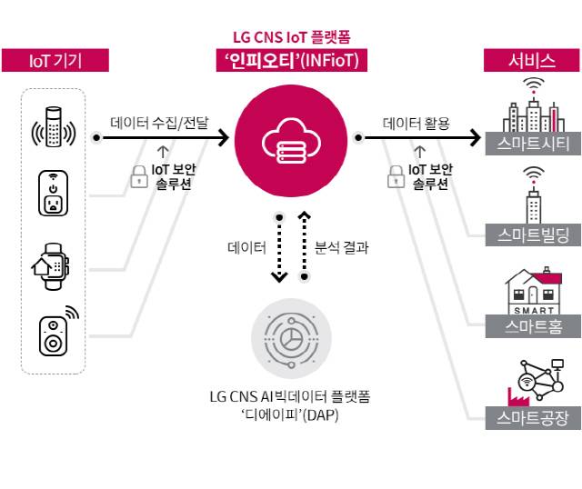 LG CNS, IoT기기 정보 분석 플랫폼 '인피오티' 출시