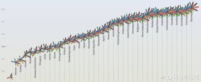 경제협력개발기구(OECD) 2017 'Better Life Index' 국가별 비교. /그림=OECD