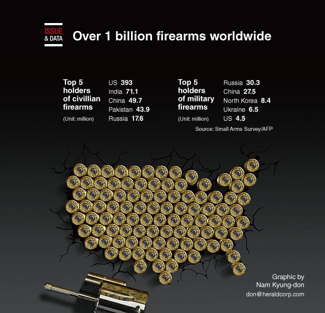 [Graphic News] Over 1 billion small arms worldwide