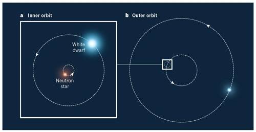 삼중성계 PSR J0337+1715의 궤도 [네이처 논문 캡처=연합뉴스]