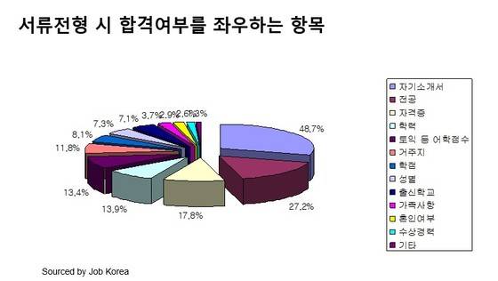 서류전형 시 합격여부를 좌우하는 항목. [자료출처 잡코리아]