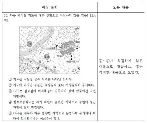 올해 1학기 중간고사 출제오류 사례 (서울=연합뉴스) 제주시 모 고등학교 올해 1학기 한국지리 중간고사 문항 중 하나다. 질문은 '적절하지 않은 것'을 고르라고 되어있지만 보기 ①∼④번까지 모두 '적절하지 않은' 것이고 ⑤번만 '적절한 내용'이다. 이 학교는 교내 협의를 통해 ①∼④번을 모두 정답으로 인정하기로 했다.[정보공개포털 제공 = 연합뉴스] 2018.7.8. ohyes@yna.co.kr