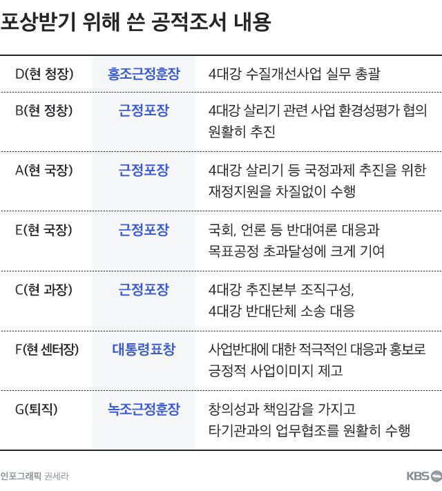 상신된 공적조서 내용