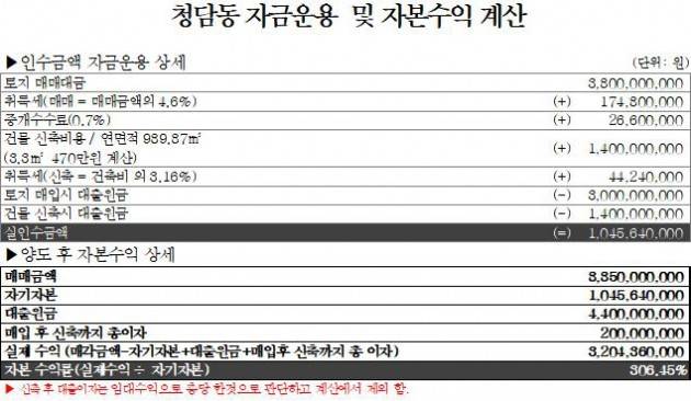 [집코노미] 외진 건물 14억 들여 신축했더니..지드래곤이 88억에 사갔다