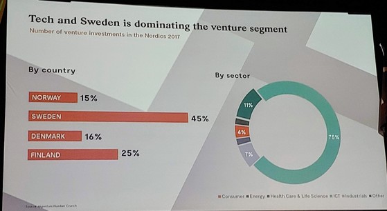 노르딕 창업생태계의 중심이 된 스웨덴. 2017년 노르딕 4개국에서 이뤄진 벤처 투자 중 45%는 스웨덴에서 이뤄졌다. 핀란드(25%), 덴마크(16%), 노르웨이(15%)가 뒤를 이었다. [스타트업 익스트림]