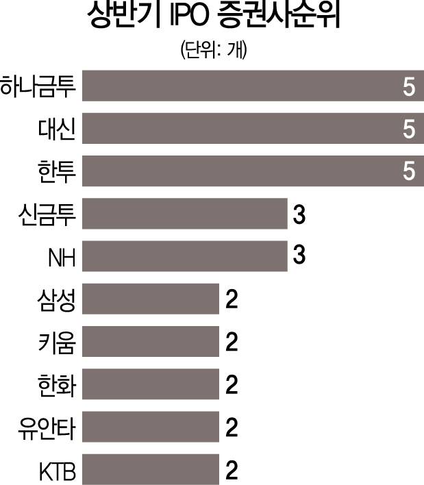 상반기 IPO주관, 하나·대신 선전 눈에 띄네