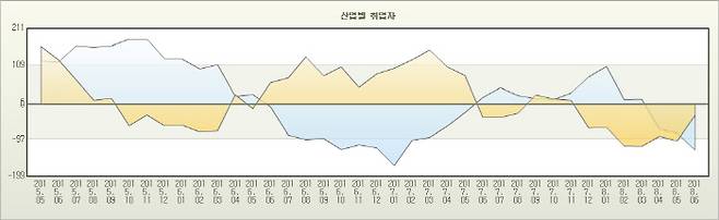 2015.5~2018.6  산업별 취업자 증감 변화. 하늘색이 제조업이고 살구색이 도소매 및 음식숙박업이다.  불황기 제조업 취업자 수가 줄면 자영업 수가 늘어나는데 통계청은 제조업 실직자들을 자영업에서 흡수하기 때문이라고 설명했다. 지난 4월부터는 자영업과 제조업이 동반 감소하는 모습을 보이고 있다 / 국가통계포털에서 제작