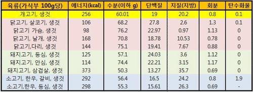 개고기, 닭고기, 돼지고기, 소고기 영양 성분 비교 국가표준 식품성분표