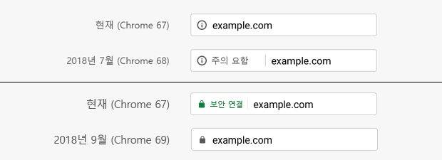 구글 공식 한국 블로그에 2018년 7월 25일 게재된 크롬68 이후 버전의 주소창 모든 HTTP(위) 및 HTTPS(아래) 페이지 표시 처리 방법 안내 이미지.